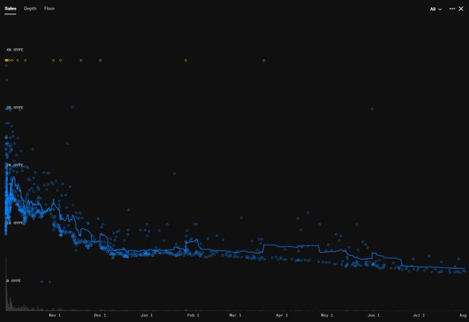 The image shows a cryptocurrency price chart for the HYPE token, displaying a steep decline from late October through August with a gradual downward trend on what appears to be the Hyperliquid trading platform (labeled "Hyperliquid" at the top). The chart's dramatic drop aligns with the poster's realization that their Hypurr NFT investment, purchased at around the peak price, has significantly depreciated in value over the year.