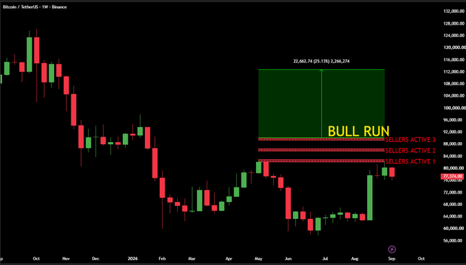 A Bitcoin/USDT weekly candlestick chart on Binance shows price holding around $77,374, with three horizontal red lines labeled "SELLERS ACTIVE 1, 2, 3" stacked between roughly $83,000–$92,000, and a green shaded projection area above marked "BULL RUN" targeting 22,662.74 (25.13%) to 2,266,274. The visualization directly illustrates the post's whale watch analysis, highlighting the three supply zones that must be cleared before a ~25% measured move into six-figure territory.