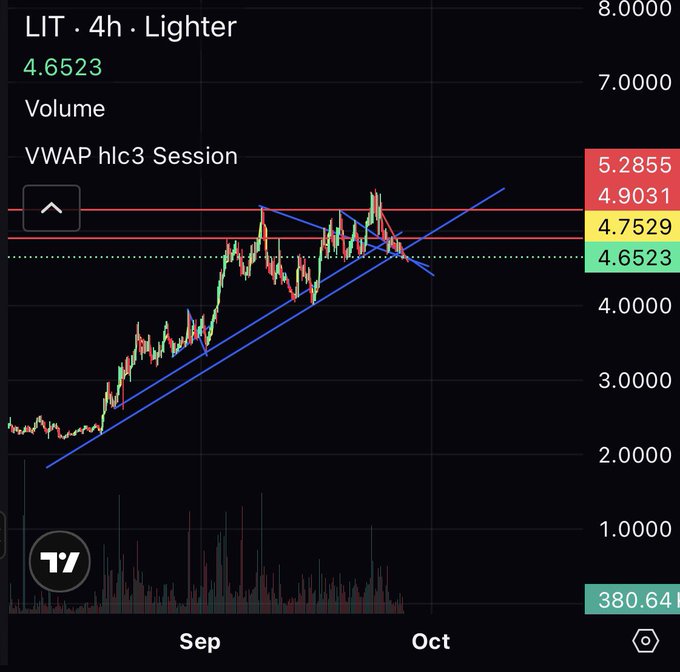 A TradingView chart for LIT · 4h · Lighter showing price at 4.6523 with trendlines drawn on the chart spanning September to October.