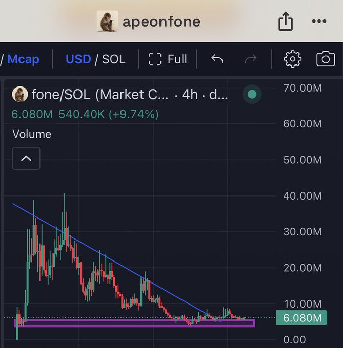 A trading chart screenshot from user 'apeonfone' showing the fone/SOL (Market Cap) pair on a 4h timeframe, with a value of 6.080M (+9.74%) and a volume indicator.