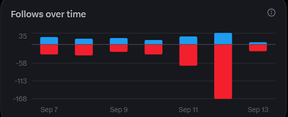 A dark-themed bar chart titled "Follows over time" showing fluctuating blue and red bars from Sep 7 to Sep 13, with a significant drop on Sep 12.