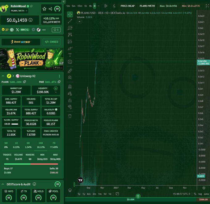A cryptocurrency trading chart displays the PLANK/USDC pair on DEXTtools.io, showing RobinWood token statistics including a market cap of $1.29M, price of $0.1456, and 501 holders, with various DEXscore metrics of 99.