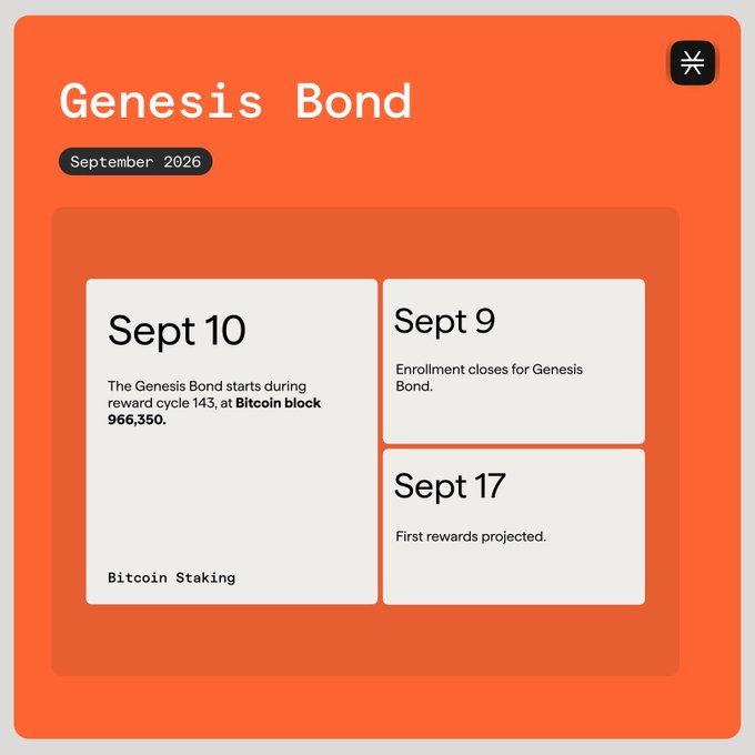 Orange-themed graphic titled 'Genesis Bond' for September 2026, listing key dates: Sept 10 (Bitcoin Staking starts during reward cycle 143 at Bitcoin block 966,350), Sept 9 (Enrollment closes), and Sept 17 (First rewards projected).