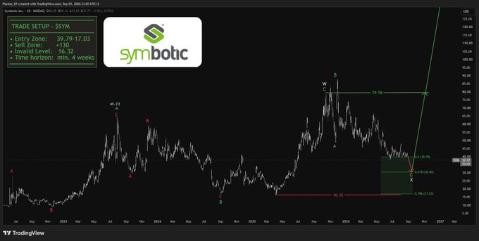 A TradingView chart of Symbotic (SYM) stock with a trade setup showing entry at 39.79-17.03, sell zone at +130, invalid level at 16.32, and minimum 4-week time horizon.