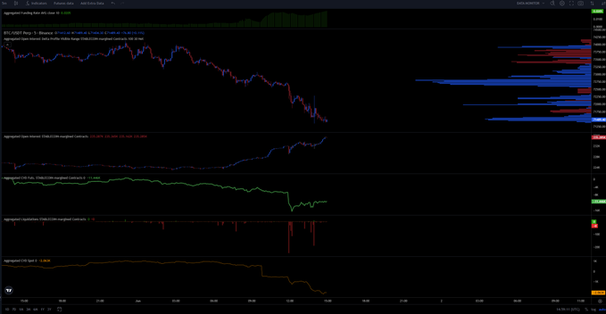The image shows a close-up of an Excel chart, which appears to be a financial graph tracking the price movements of Bitcoin over time. The graph displays peaks and valleys, indicating the price fluctuations of the cryptocurrency market. The phrase "Longs are still chasing while spot keeps selling Bitcoin" suggests that as long as the spot price is selling Bitcoin, it means the Longs (long-term investors) will eventually catch up with it, causing the price to increase or remain high. This scenario typically occurs when short-term gains dominate due to momentum and speculation in the market.