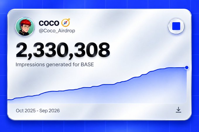 A screenshot from X/Twitter shows user @Coco_Airdrop displaying a stats card that reveals they have generated 2,330,308 impressions for $BASE between October 2025 and September 2026, accompanied by an upward trending line graph. The image illustrates the tool mentioned in the post, showcasing how users can track their engagement metrics for specific crypto projects.