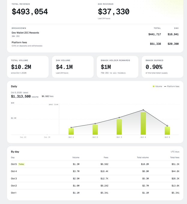 A financial dashboard showing 'TOTAL REVENUE $493,054', '24H REVENUE $37,330', a daily volume chart peaking around $1.3M on Oct 4, and a breakdown table including Dev Wallet ZEC Rewards and Platform fees.