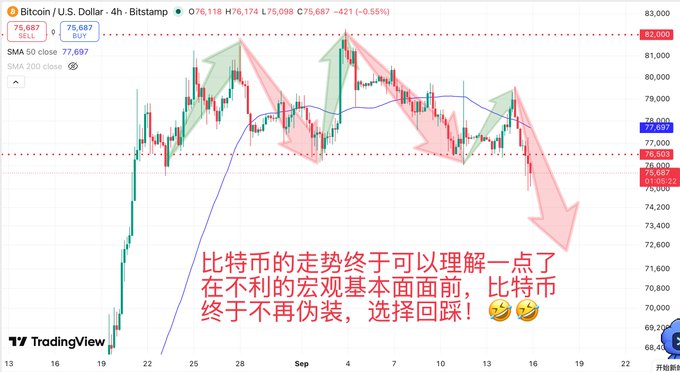 A Bitcoin/U.S. Dollar 4-hour candlestick chart from Bitstamp showing a price of 75,687 with a SELL signal at SMA 50 close 77,697, overlaid with Chinese text discussing Bitcoin's trend and arrows indicating market movement.