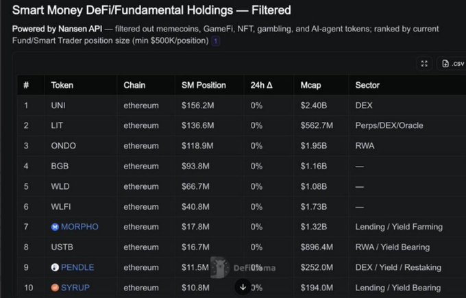 A table titled 'Smart Money DeFi/Fundamental Holdings — Filtered' showing top tokens including UNI ($156.2M), LIT ($136.6M), and ONDO ($118.9M), all on ethereum chain.