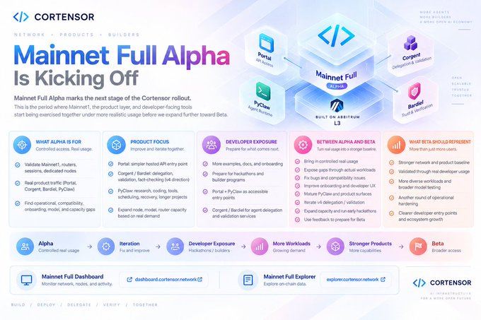An infographic from Cortensor announcing 'Mainnet Full Alpha Is Kicking Off', detailing what Alpha is for, product focus, developer exposure, and the roadmap from Alpha to Beta on the Arbitrum L3 network.
