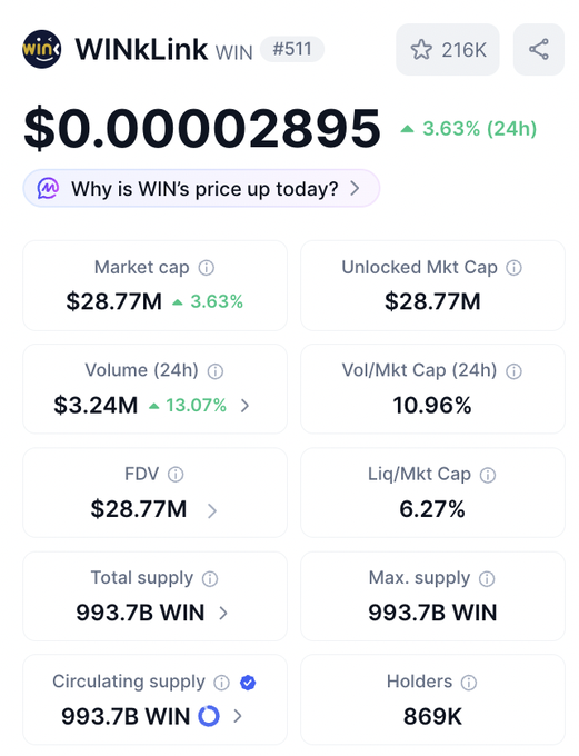 Cryptocurrency price tracker screenshot for WINkLink (WIN) token, showing a price of $0.00002895, up 3.63% in 24h, with a market cap of $28.77M and 869K holders.