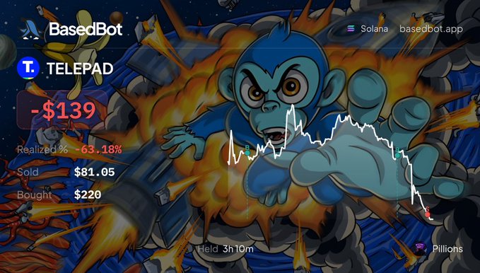 A cryptocurrency trading dashboard showing a loss of -$139 (Realized % -63.18%) on a token called TELEPAD ($T.), with a cartoon monkey and price chart in the background; the interface includes "BasedBot" branding and references Solana/blockchain data.