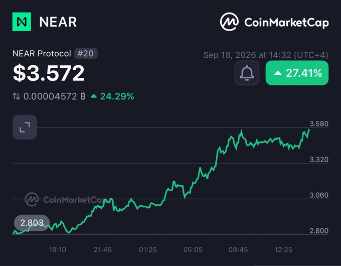 The image displays a CoinMarketCap chart for NEAR Protocol (NEAR) showing the price rising from $2.803 to $3.572, a 27.41% gain over September 18, 2026, visually reinforcing the post's claim of NEAR's strong 27% surge while highlighting NEARKAT as an even higher leveraged play.