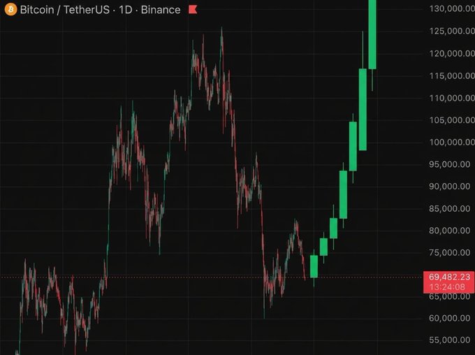 The image shows a graph of Bitcoin trading over time, with the Bitcoin trading volume at different points indicated by red and green lines. The trendline rises from left to right, indicating an upward movement in Bitcoin's value. The text below the graph reads "I’m expecting Bitcoin reversal in 30-60 days". This suggests that the graph indicates a possible change in Bitcoin's current trends, which might result in the bitcoin experiencing a downward or upward trend over the next few months.