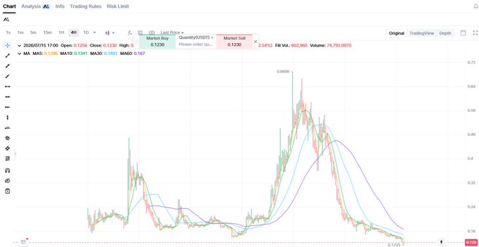A TradingView chart showing a stock or cryptocurrency with moving averages (MA5, MA10, MA30, MA60) and a market sell order placed at 0.1230 with 602,060 quantity.