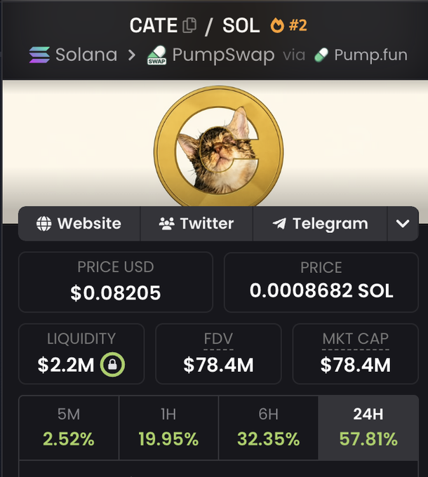 A screenshot of the CATE/SOL token on PumpSwap showing a price of $0.08205 with a $78.4M market cap and $2.2M liquidity, along with notable 24-hour gains of 57.81%. The image supports the poster's bullish prediction by displaying strong upward momentum across 1H (19.95%), 6H (32.35%), and 24H (57.81%) timeframes as the token approaches their claimed 100M milestone.