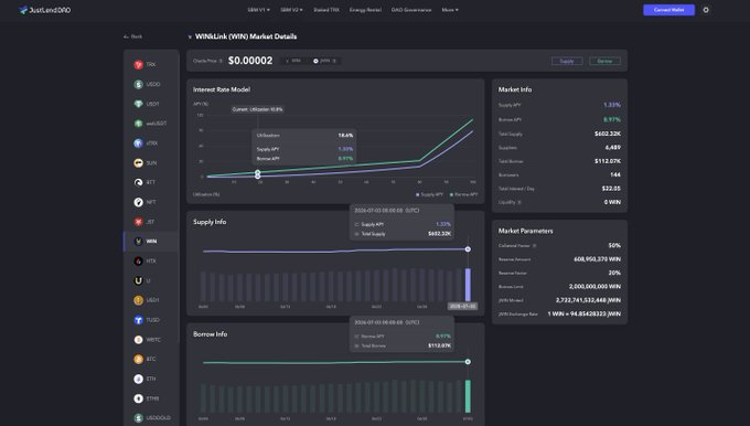 The image displays a market details dashboard for WINkLink (WIN) on JustLendDAO, showing an internal rate model at 15.43%, utilization of 15.8%, and supply/borrow APYs with a total supply of $603.32K and total borrow of $112.07K. While the dashboard itself focuses on WIN token metrics and DeFi lending parameters, the context suggests it supports TRON's foreign exchange oracle infrastructure by demonstrating how real-time price feeds and interest rate models are visualized to enable seamless cross-border payments and stablecoin conversions.