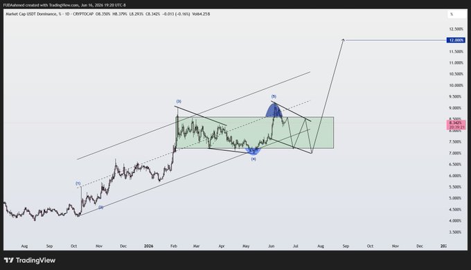 The image displays a graph with various data points for Bitcoin and a short term stock chart. The Bitcoin chart shows that there has been a significant increase, reaching a peak of $14,300 at some point within the past few months. However, now it appears to be on a downward trend, as shown by the blue line in the image indicating this change.

In contrast, the short term stock chart displays a small accumulation with only one dollar gained during the first three days of the week. The range of this data is from 0% to 1%. There are no visible trends or patterns within these charts, suggesting that either Bitcoin's price may have peaked and is now declining, or the stock chart could simply represent an isolated occurrence without any direct relation to Bitcoin prices.