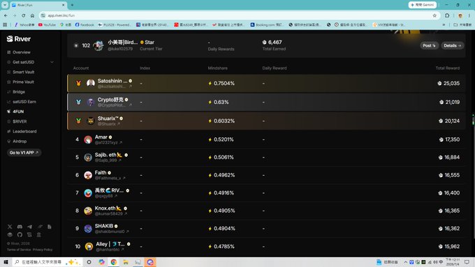 A screenshot of the River.fi app interface in a browser, showing a leaderboard of accounts (like Saitoshin, Crypto, Shark) and their daily reward earnings.