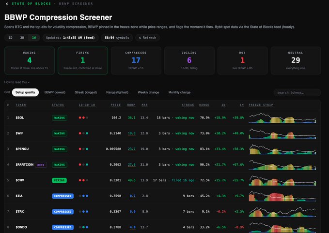 A screenshot of a 'BBWP Compression Screener' dashboard from 'STATE OF BLOCKS', displaying cryptocurrency tokens like $SOL, $WIF, $PENGU, $FARTCOIN, and $CRV with various metrics.