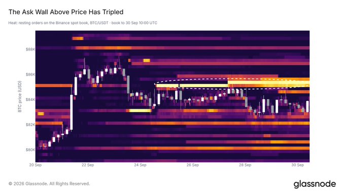 Glassnode chart titled 'The Ask Wall Above Price Has Tripled' showing BTC/USDT heat map of resting orders on Binance spot book from 20-30 Sep, with price range $80k-$88k.