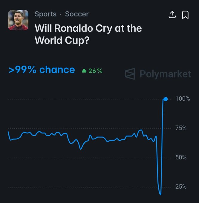 A Polymarket prediction chart showing ">99% chance" that "Will Ronaldo Cry at the World Cup?" under the Sports · Soccer category, with the probability line fluctuating around 50-75% before spiking sharply to 100%, likely illustrating the dramatic resolution that frustrated the poster.