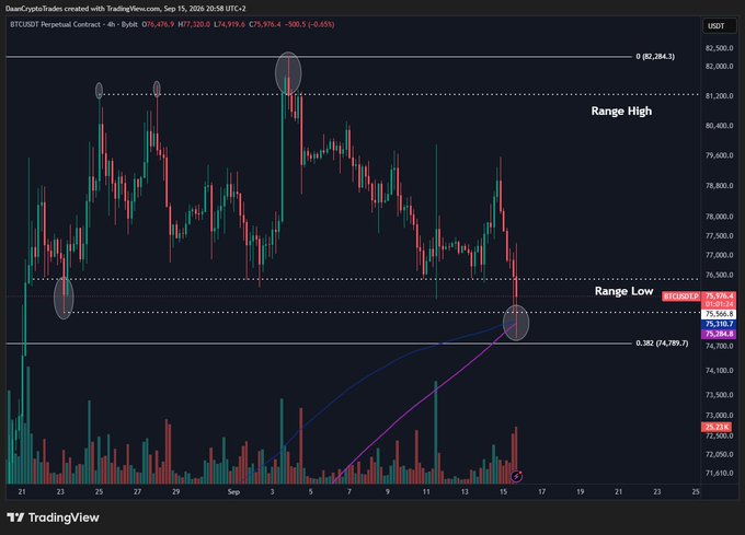 A 4-hour BTC/USDT perpetual contract chart from September 15, 2026, showing price action tapping the 0.382 Fibonacci retracement (74,789.7) and the Range Low near the August lows, with the asset trading around $75,124 amid key resistance at $76,400 ahead of the FOMC meeting.