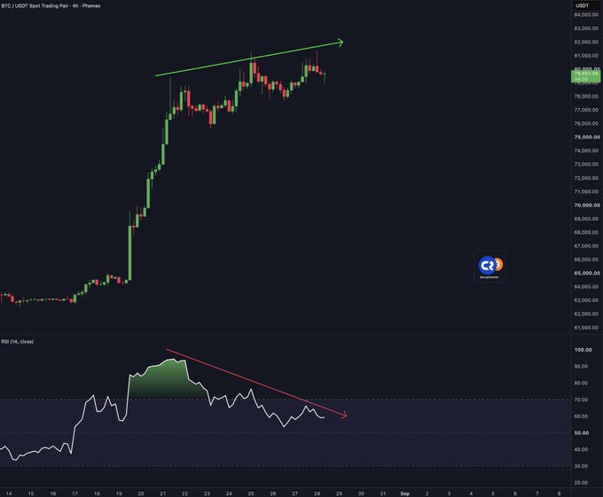 A 4-hour BTC/USDT chart shows Bitcoin's price climbing from around $64,000 to a high above $82,000, marked by a green upward trendline, while the RSI indicator below displays a clear bearish divergence—forming lower highs (highlighted by a red downward arrow) against the price's higher highs, signaling triple bearish divergence.