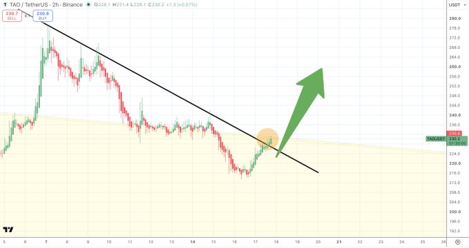 A TAO / TetherUS 2h price chart on Binance showing a breakout above a descending trendline, with a green arrow indicating an expected upward move.