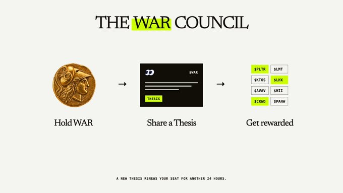 A promotional graphic for 'THE WAR COUNCIL' showing a three-step process: 'Hold WAR' (a gold coin), 'Share a Thesis' (a post card), and 'Get rewarded' (ticker symbols). The bottom text reads 'A NEW THESIS RENEWS YOUR SEAT FOR ANOTHER 24 HOURS.'
