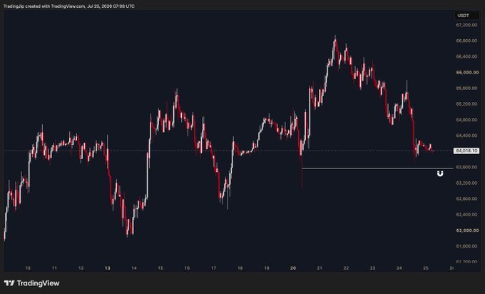 A Bitcoin (USDT) candlestick chart from TradingView dated July 25, 2026, showing price action between ~$61,700 and ~$67,400, with a white horizontal line drawn near $63,500 that the recent price action appears to be gravitating toward as support.