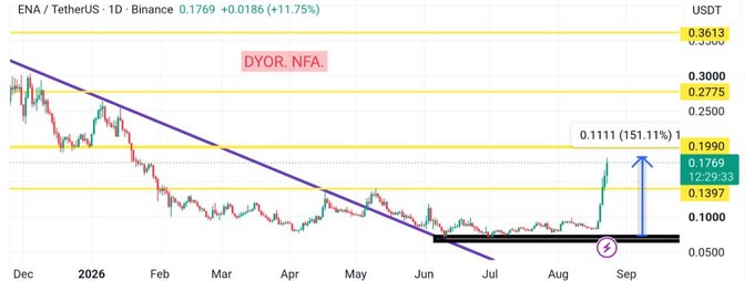 A daily ENA/USDT chart on Binance showing the token breaking above a long-term descending trendline, with price surging 151.11% to $0.1769 and tagged "DYOR. NFA." after previously consolidating near $0.05 support from December through August.