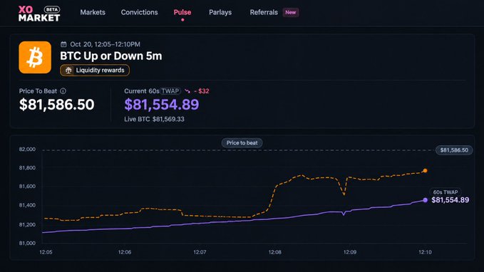 Prediction market interface on XO Market showing a 'BTC Up or Down 5m' binary option with the price to beat at $81,586.50 and current 60s TWAP at $81,554.89.