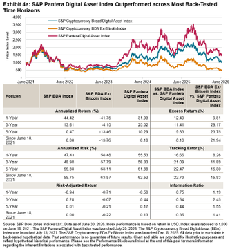The image is Exhibit 4a, showing time-horizon performance metrics (1-Year, 3-Year, 5-Year, Since June 18 2021) for the S&P Pantera Digital Asset Index compared to the S&P Cryptocurrency Broad Digital Asset Index, S&P Bitcoin Index, and S&P Ethereum Index, with metrics including annualized return, annualized risk, risk-adjusted return, excess return, tracking error, and information ratio. Notably, the S&P Pantera Digital Asset Index shows an annualized return of -32.58% since June 18, 2021, with a 22.73% information ratio, supporting the post's claim about outperformance through fundamental screening of high-value blockchain tokens.