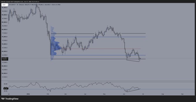 A BTC/USD daily chart on TradingView dated June 27, 2024, showing Bitcoin's price action hovering near the $60,618 level with prominent support/resistance zones marked around the $64,000–$65,000 area, supporting the post's suggestion that BTC is squeezing higher from a tight consolidation range.