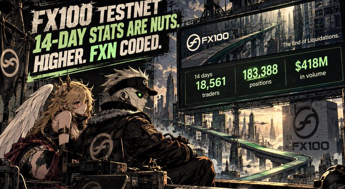 An anime-style promotional graphic for 'FX100 TESTNET' stating '14-DAY STATS ARE NUTS. HIGHER. FXN CODED,' showing stats of 18,561 traders, 183,388 positions, and $418M in volume with the tagline 'The End of Liquidations.'