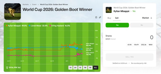A betting market interface for World Cup 2026 Golden Boot Winner showing Kylian Mbappé as the leader at 49.5%, followed by Lionel Messi and Erling Haaland.