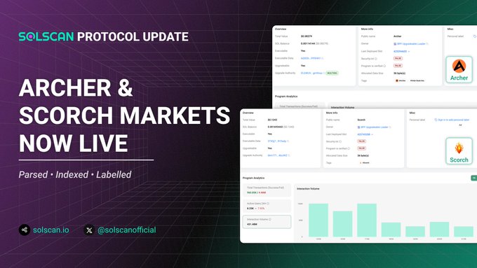 The image shows a screenshot of a website called "Solscan Protocol Update" that displays information about the markets, specifically the Archer & Scorch Markets now live. The text on the screen indicates that these markets have been updated with new data, making them more accessible and user-friendly for those interested in trading or analyzing them.
