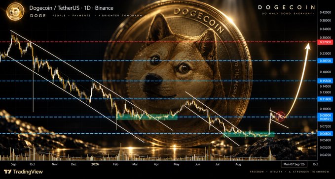 A TradingView chart shows Dogecoin/TetherUS (DOGE) on a daily timeframe from September to October 2026, with a large Dogecoin coin graphic overlaid in the center and an upward arrow pointing toward the $0.2700 target, illustrating the post's analysis of a bull flag formation with key resistance levels at $0.0890, $0.1185, $0.1555, $0.2070, and $0.2700.