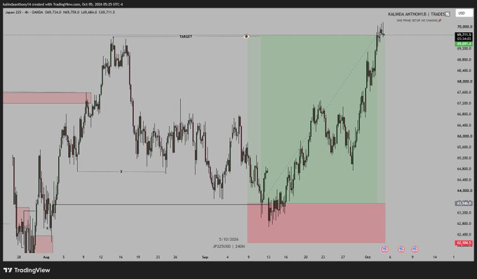 A TradingView chart for 'KALINEA ANTHONY (TRADES)' showing price levels around 67,000-70,000 with 'PRIME SETUP NO CHANNELUP' noted in the top right.
