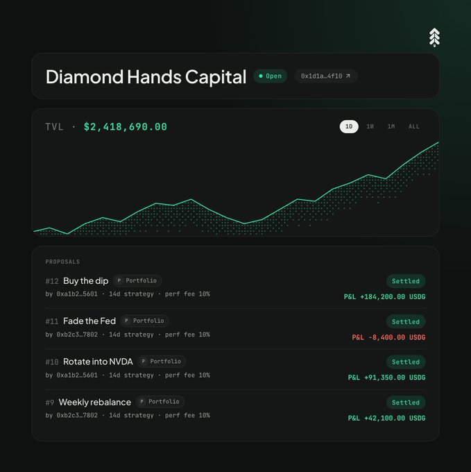 A dashboard for 'Diamond Hands Capital' showing a TVL of $2,418,690.00, a line chart, and a list of settled proposals including 'Buy the dip' and 'Fade the Fed'.