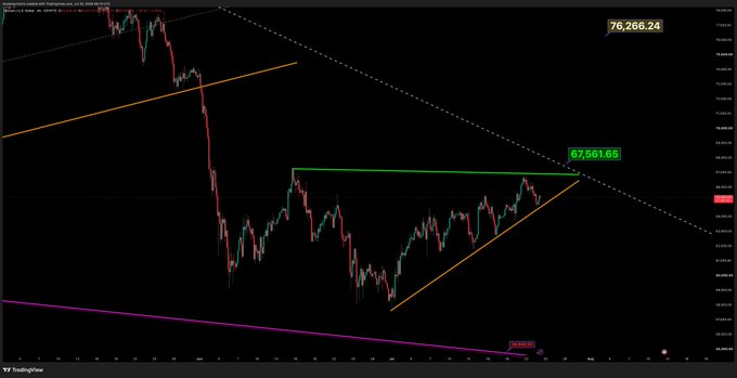 A TradingView candlestick chart of Bitcoin (BTC/USD) shows a descending trendline with the price testing resistance near 67,561.65, while a highlighted price target of 76,266.24 is displayed in the upper right—aligning with the post's bullish forecast for BTC reaching 76K.
