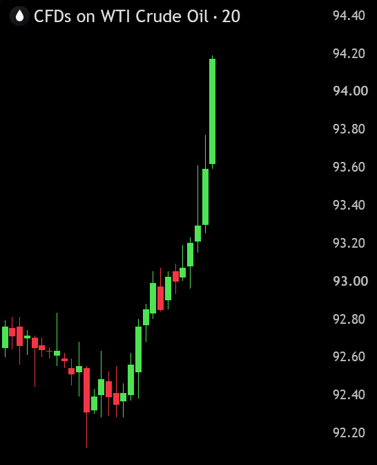 A candlestick chart of CFDs on WTI Crude Oil showing prices climbing from around 92.20 to 94.40, with a strong bullish trend dominated by large green candles on a black background.