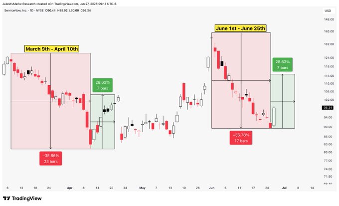 A TradingView daily candlestick chart of ServiceNow (NOW) comparing two similar ~36% drawdowns—March 9th–April 10th and June 1st–June 25th—each followed by a projected ~28.63% / 7-bar recovery zone, highlighting a potential rebound target near $115 by early July.