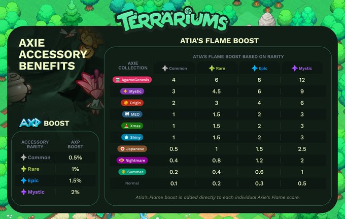 The image shows a chart from Axie Infinity's Terrariums update detailing "Atia's Flame Boost" values based on accessory rarity and Axie collection, with boosts ranging from 0.1% (Common accessories on Normal Axies) up to 12% (Mystic accessories on Agamogenesis Axies). It directly supports the post's message that equipping accessories boosts Atia's Flame rewards, with a maximum of 5 accessories per Axie.