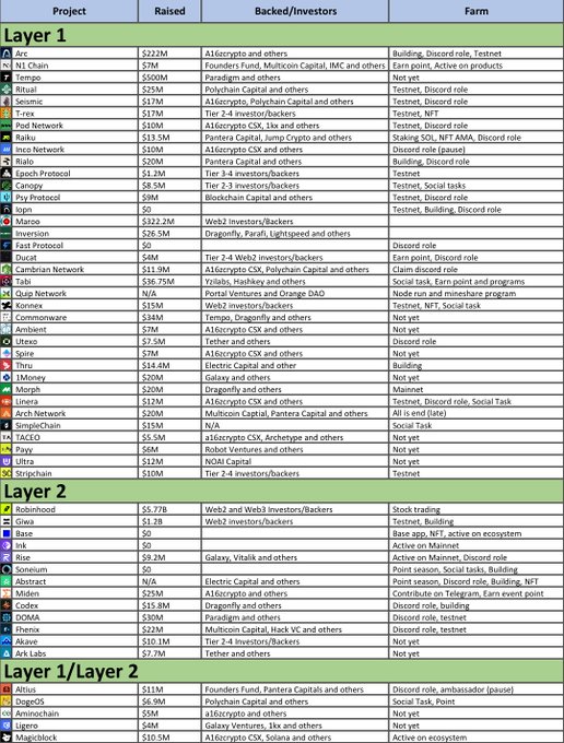 A detailed spreadsheet categorizing crypto airdrop projects into "Layer 1," "Layer 2," and "Layer 1/Layer 2" with columns for project name, amount raised (e.g., Arc $222M, Polygon Capital $6.9B), backers/investors (e.g., A16z, Polychain Capital), and farm status (e.g., Testnet, Mainnet, Discord role). The data, drawn from 290 of 600 airdrop projects, provides investors with potential opportunities to farm tokens before official launches.