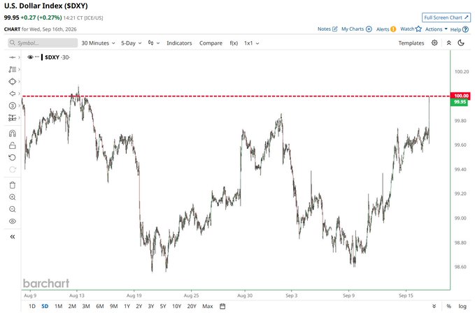 A bar chart of the U.S. Dollar Index ($DXY) on a 30-minute timeframe shows the index breaking above the key 100.00 level for the first time in over four weeks, climbing to 99.95 (+0.27%) on Wednesday, September 16, 2026, after a sustained climb from its early September lows near 98.80. The red dashed resistance line at 100.00 highlights the technical breakout referenced in the post.
