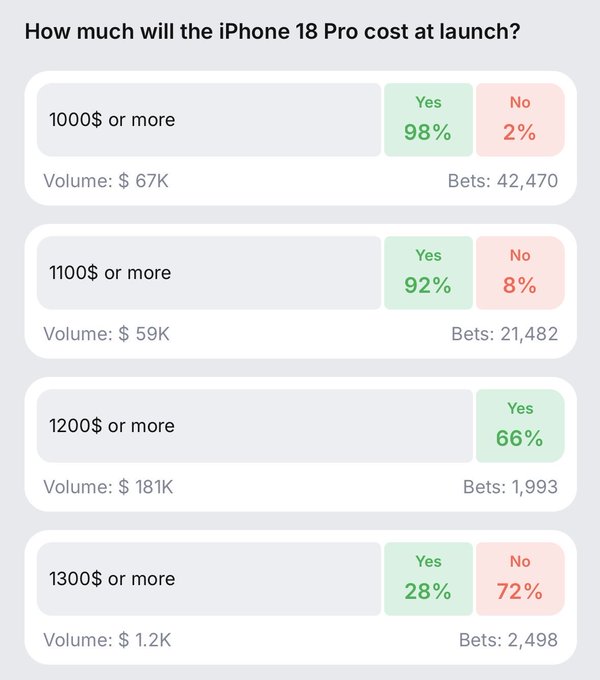 A prediction market display for the question "How much will the iPhone 18 Pro cost at launch?" shows four price tiers with varying probabilities: 98% for $1000+ (42,470 bets), 92% for $1100+ (21,482 bets), 66% for $1200+ (1,993 bets), and 28% for $1300+ (2,498 bets), indicating strong consensus that the iPhone 18 Pro will likely launch at $1100 or more.