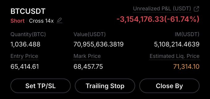 Trading interface showing a BTCUSDT Short position with 14x cross leverage, displaying an unrealized P&L of -3,154,176.33 (-61.74%), entry price of 65,414.61, mark price of 68,457.75, and estimated liquidation price of 71,314.10.