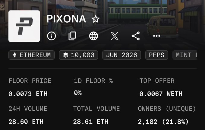 NFT statistics dashboard for "PIXONA" showing a floor price of 0.0073 ETH, 24h volume of 28.60 ETH, and 2,182 unique owners (21.8%), celebrating the collection's mint out as mentioned in the post. The metrics highlight the rapid price growth referenced, with values ranging from 0.0006 ETH to 0.0086 ETH within the timeframe discussed.